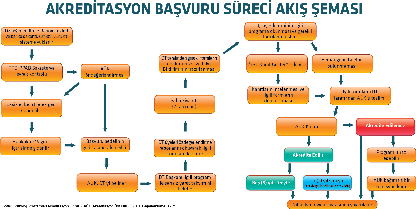 Akreditasyon Akış Şeması